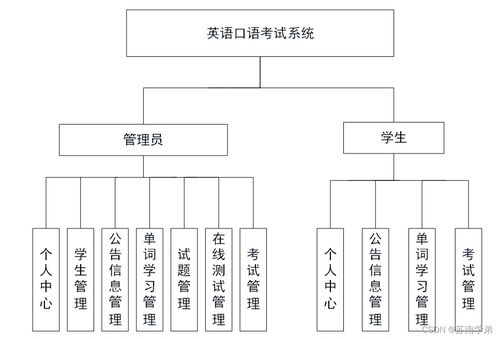 從零到一 Java JSP英語口語考試系統(tǒng)（項目代號 8MA33）的開發(fā)歷程與信息安全實踐