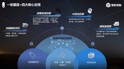 厲害了啊！探秘博彥物聯(lián)零碳建筑智慧管控系統(tǒng) 如何以智能化實現(xiàn)建筑碳管理的革命