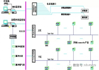建筑智能化 設(shè)計理念與控制設(shè)備的融合之道